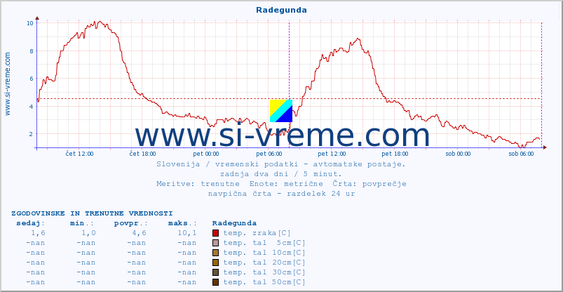 POVPREČJE :: Radegunda :: temp. zraka | vlaga | smer vetra | hitrost vetra | sunki vetra | tlak | padavine | sonce | temp. tal  5cm | temp. tal 10cm | temp. tal 20cm | temp. tal 30cm | temp. tal 50cm :: zadnja dva dni / 5 minut.