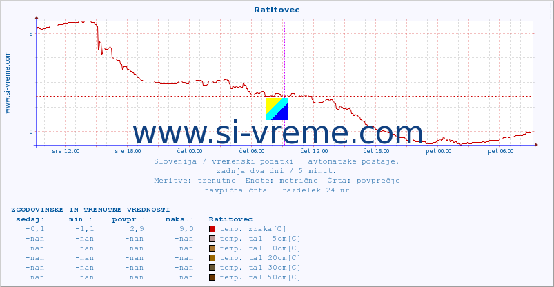 POVPREČJE :: Ratitovec :: temp. zraka | vlaga | smer vetra | hitrost vetra | sunki vetra | tlak | padavine | sonce | temp. tal  5cm | temp. tal 10cm | temp. tal 20cm | temp. tal 30cm | temp. tal 50cm :: zadnja dva dni / 5 minut.