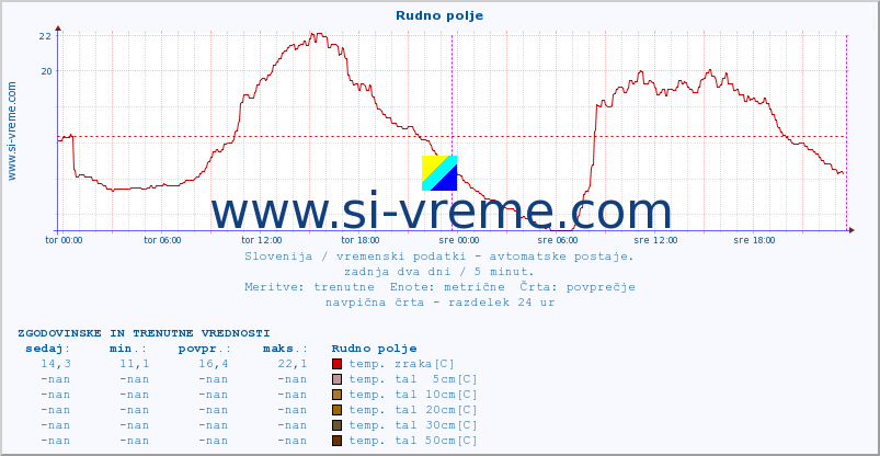 POVPREČJE :: Rudno polje :: temp. zraka | vlaga | smer vetra | hitrost vetra | sunki vetra | tlak | padavine | sonce | temp. tal  5cm | temp. tal 10cm | temp. tal 20cm | temp. tal 30cm | temp. tal 50cm :: zadnja dva dni / 5 minut.