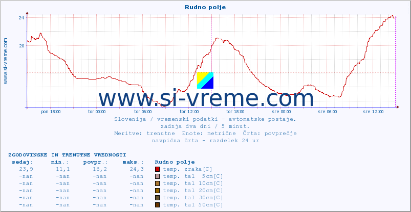 POVPREČJE :: Rudno polje :: temp. zraka | vlaga | smer vetra | hitrost vetra | sunki vetra | tlak | padavine | sonce | temp. tal  5cm | temp. tal 10cm | temp. tal 20cm | temp. tal 30cm | temp. tal 50cm :: zadnja dva dni / 5 minut.