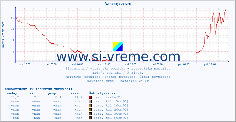 POVPREČJE :: Šebreljski vrh :: temp. zraka | vlaga | smer vetra | hitrost vetra | sunki vetra | tlak | padavine | sonce | temp. tal  5cm | temp. tal 10cm | temp. tal 20cm | temp. tal 30cm | temp. tal 50cm :: zadnja dva dni / 5 minut.