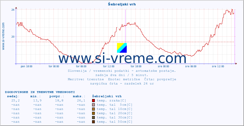 POVPREČJE :: Šebreljski vrh :: temp. zraka | vlaga | smer vetra | hitrost vetra | sunki vetra | tlak | padavine | sonce | temp. tal  5cm | temp. tal 10cm | temp. tal 20cm | temp. tal 30cm | temp. tal 50cm :: zadnja dva dni / 5 minut.