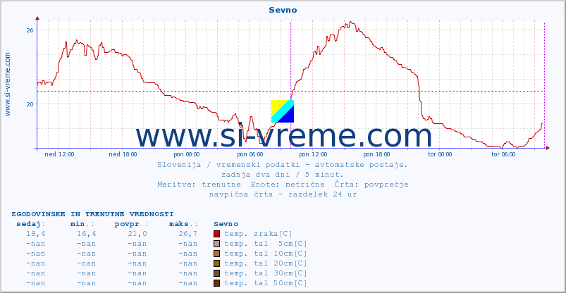 POVPREČJE :: Sevno :: temp. zraka | vlaga | smer vetra | hitrost vetra | sunki vetra | tlak | padavine | sonce | temp. tal  5cm | temp. tal 10cm | temp. tal 20cm | temp. tal 30cm | temp. tal 50cm :: zadnja dva dni / 5 minut.