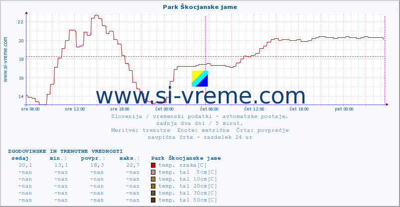 POVPREČJE :: Park Škocjanske jame :: temp. zraka | vlaga | smer vetra | hitrost vetra | sunki vetra | tlak | padavine | sonce | temp. tal  5cm | temp. tal 10cm | temp. tal 20cm | temp. tal 30cm | temp. tal 50cm :: zadnja dva dni / 5 minut.