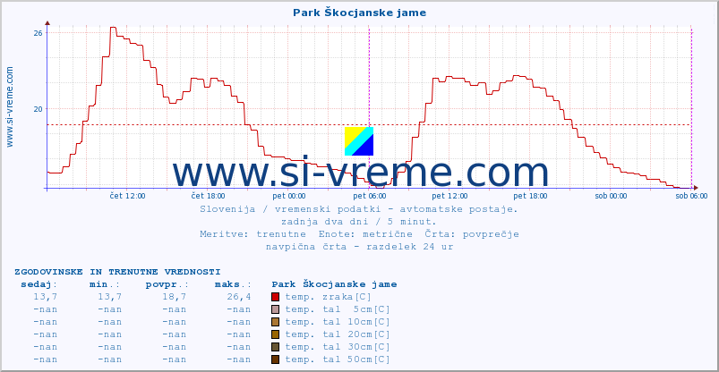 POVPREČJE :: Park Škocjanske jame :: temp. zraka | vlaga | smer vetra | hitrost vetra | sunki vetra | tlak | padavine | sonce | temp. tal  5cm | temp. tal 10cm | temp. tal 20cm | temp. tal 30cm | temp. tal 50cm :: zadnja dva dni / 5 minut.