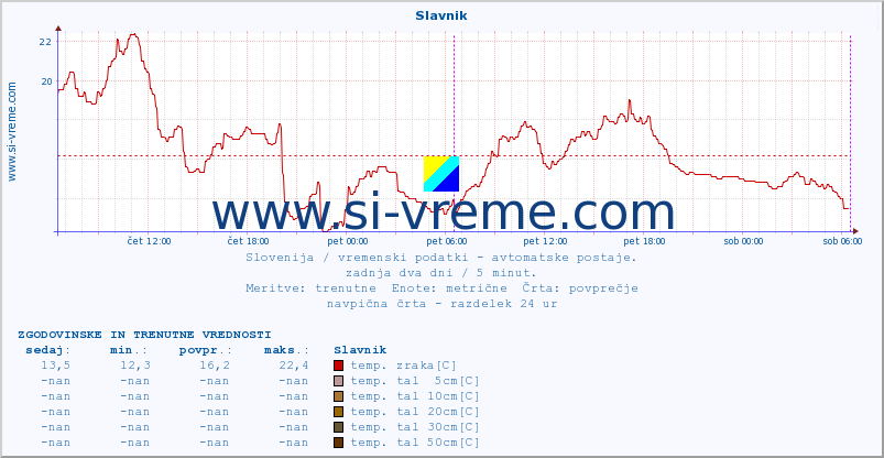 POVPREČJE :: Slavnik :: temp. zraka | vlaga | smer vetra | hitrost vetra | sunki vetra | tlak | padavine | sonce | temp. tal  5cm | temp. tal 10cm | temp. tal 20cm | temp. tal 30cm | temp. tal 50cm :: zadnja dva dni / 5 minut.