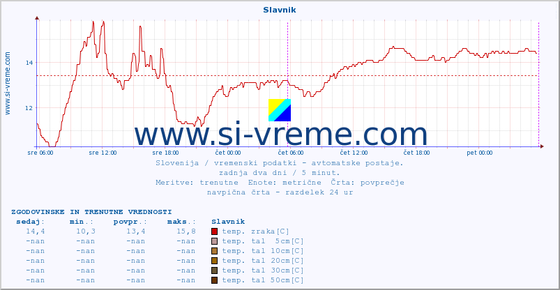 POVPREČJE :: Slavnik :: temp. zraka | vlaga | smer vetra | hitrost vetra | sunki vetra | tlak | padavine | sonce | temp. tal  5cm | temp. tal 10cm | temp. tal 20cm | temp. tal 30cm | temp. tal 50cm :: zadnja dva dni / 5 minut.