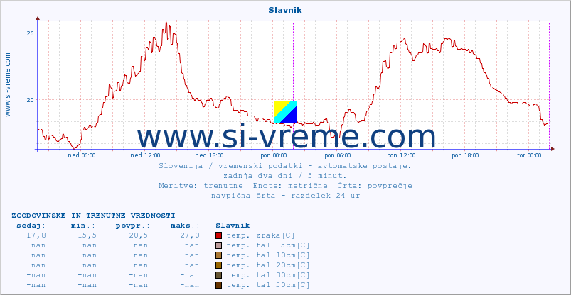 POVPREČJE :: Slavnik :: temp. zraka | vlaga | smer vetra | hitrost vetra | sunki vetra | tlak | padavine | sonce | temp. tal  5cm | temp. tal 10cm | temp. tal 20cm | temp. tal 30cm | temp. tal 50cm :: zadnja dva dni / 5 minut.