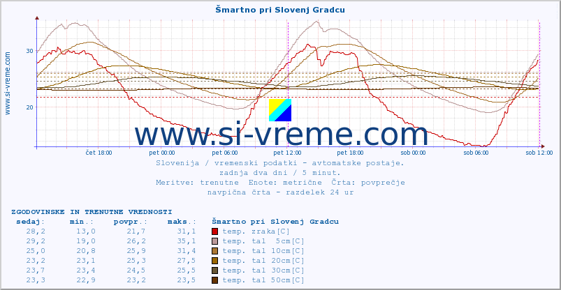 POVPREČJE :: Šmartno pri Slovenj Gradcu :: temp. zraka | vlaga | smer vetra | hitrost vetra | sunki vetra | tlak | padavine | sonce | temp. tal  5cm | temp. tal 10cm | temp. tal 20cm | temp. tal 30cm | temp. tal 50cm :: zadnja dva dni / 5 minut.