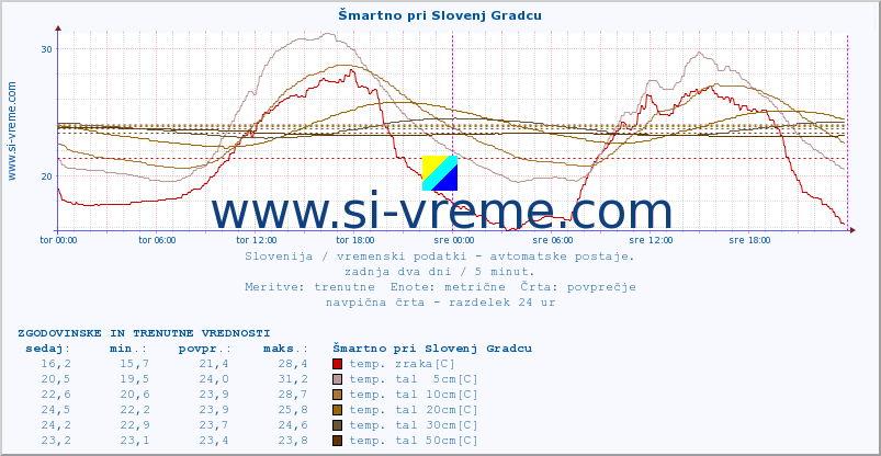 POVPREČJE :: Šmartno pri Slovenj Gradcu :: temp. zraka | vlaga | smer vetra | hitrost vetra | sunki vetra | tlak | padavine | sonce | temp. tal  5cm | temp. tal 10cm | temp. tal 20cm | temp. tal 30cm | temp. tal 50cm :: zadnja dva dni / 5 minut.