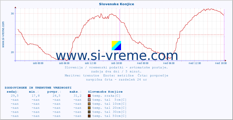 POVPREČJE :: Slovenske Konjice :: temp. zraka | vlaga | smer vetra | hitrost vetra | sunki vetra | tlak | padavine | sonce | temp. tal  5cm | temp. tal 10cm | temp. tal 20cm | temp. tal 30cm | temp. tal 50cm :: zadnja dva dni / 5 minut.