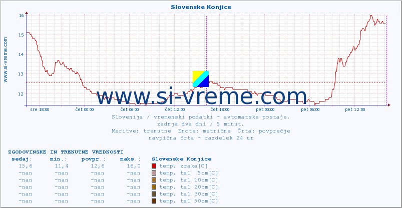 POVPREČJE :: Slovenske Konjice :: temp. zraka | vlaga | smer vetra | hitrost vetra | sunki vetra | tlak | padavine | sonce | temp. tal  5cm | temp. tal 10cm | temp. tal 20cm | temp. tal 30cm | temp. tal 50cm :: zadnja dva dni / 5 minut.