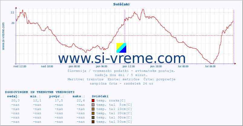 POVPREČJE :: Sviščaki :: temp. zraka | vlaga | smer vetra | hitrost vetra | sunki vetra | tlak | padavine | sonce | temp. tal  5cm | temp. tal 10cm | temp. tal 20cm | temp. tal 30cm | temp. tal 50cm :: zadnja dva dni / 5 minut.