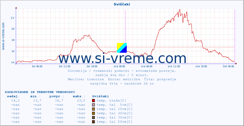 POVPREČJE :: Sviščaki :: temp. zraka | vlaga | smer vetra | hitrost vetra | sunki vetra | tlak | padavine | sonce | temp. tal  5cm | temp. tal 10cm | temp. tal 20cm | temp. tal 30cm | temp. tal 50cm :: zadnja dva dni / 5 minut.