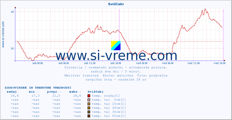 POVPREČJE :: Sviščaki :: temp. zraka | vlaga | smer vetra | hitrost vetra | sunki vetra | tlak | padavine | sonce | temp. tal  5cm | temp. tal 10cm | temp. tal 20cm | temp. tal 30cm | temp. tal 50cm :: zadnja dva dni / 5 minut.