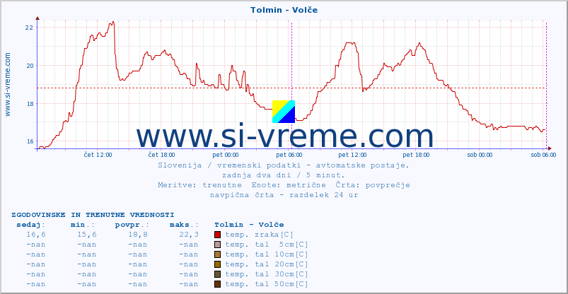 POVPREČJE :: Tolmin - Volče :: temp. zraka | vlaga | smer vetra | hitrost vetra | sunki vetra | tlak | padavine | sonce | temp. tal  5cm | temp. tal 10cm | temp. tal 20cm | temp. tal 30cm | temp. tal 50cm :: zadnja dva dni / 5 minut.