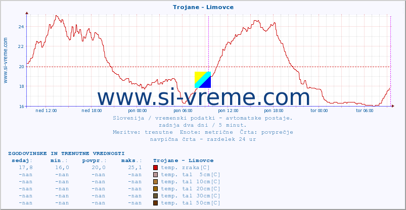 POVPREČJE :: Trojane - Limovce :: temp. zraka | vlaga | smer vetra | hitrost vetra | sunki vetra | tlak | padavine | sonce | temp. tal  5cm | temp. tal 10cm | temp. tal 20cm | temp. tal 30cm | temp. tal 50cm :: zadnja dva dni / 5 minut.