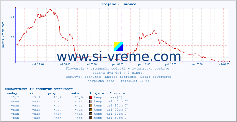 POVPREČJE :: Trojane - Limovce :: temp. zraka | vlaga | smer vetra | hitrost vetra | sunki vetra | tlak | padavine | sonce | temp. tal  5cm | temp. tal 10cm | temp. tal 20cm | temp. tal 30cm | temp. tal 50cm :: zadnja dva dni / 5 minut.