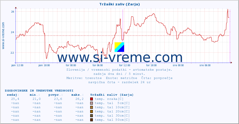 POVPREČJE :: Tržaški zaliv (Zarja) :: temp. zraka | vlaga | smer vetra | hitrost vetra | sunki vetra | tlak | padavine | sonce | temp. tal  5cm | temp. tal 10cm | temp. tal 20cm | temp. tal 30cm | temp. tal 50cm :: zadnja dva dni / 5 minut.