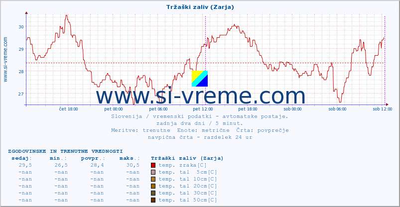 POVPREČJE :: Tržaški zaliv (Zarja) :: temp. zraka | vlaga | smer vetra | hitrost vetra | sunki vetra | tlak | padavine | sonce | temp. tal  5cm | temp. tal 10cm | temp. tal 20cm | temp. tal 30cm | temp. tal 50cm :: zadnja dva dni / 5 minut.