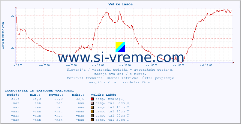 POVPREČJE :: Velike Lašče :: temp. zraka | vlaga | smer vetra | hitrost vetra | sunki vetra | tlak | padavine | sonce | temp. tal  5cm | temp. tal 10cm | temp. tal 20cm | temp. tal 30cm | temp. tal 50cm :: zadnja dva dni / 5 minut.