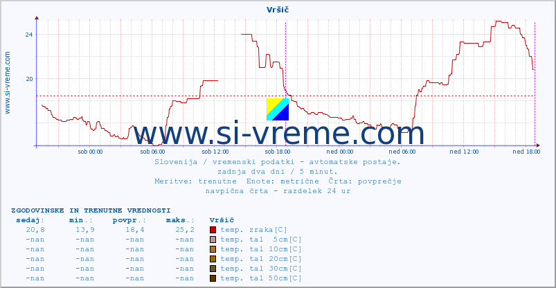 POVPREČJE :: Vršič :: temp. zraka | vlaga | smer vetra | hitrost vetra | sunki vetra | tlak | padavine | sonce | temp. tal  5cm | temp. tal 10cm | temp. tal 20cm | temp. tal 30cm | temp. tal 50cm :: zadnja dva dni / 5 minut.