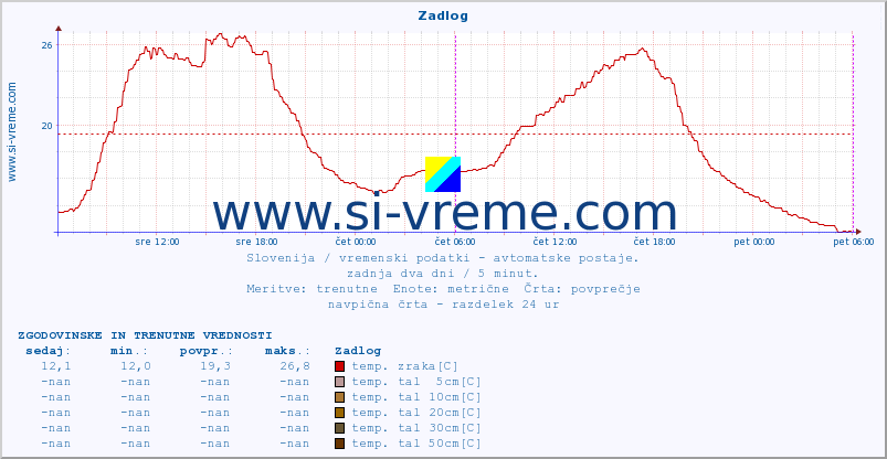 POVPREČJE :: Zadlog :: temp. zraka | vlaga | smer vetra | hitrost vetra | sunki vetra | tlak | padavine | sonce | temp. tal  5cm | temp. tal 10cm | temp. tal 20cm | temp. tal 30cm | temp. tal 50cm :: zadnja dva dni / 5 minut.