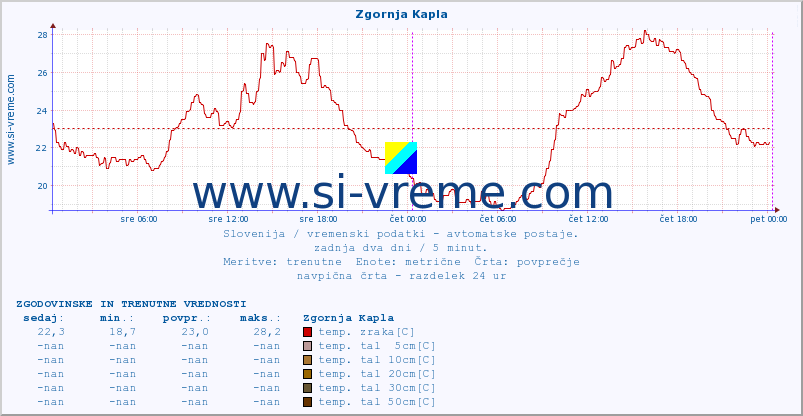 POVPREČJE :: Zgornja Kapla :: temp. zraka | vlaga | smer vetra | hitrost vetra | sunki vetra | tlak | padavine | sonce | temp. tal  5cm | temp. tal 10cm | temp. tal 20cm | temp. tal 30cm | temp. tal 50cm :: zadnja dva dni / 5 minut.