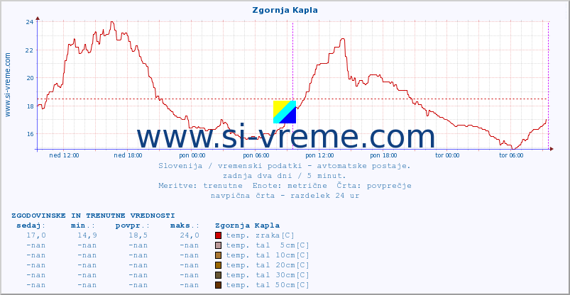 POVPREČJE :: Zgornja Kapla :: temp. zraka | vlaga | smer vetra | hitrost vetra | sunki vetra | tlak | padavine | sonce | temp. tal  5cm | temp. tal 10cm | temp. tal 20cm | temp. tal 30cm | temp. tal 50cm :: zadnja dva dni / 5 minut.