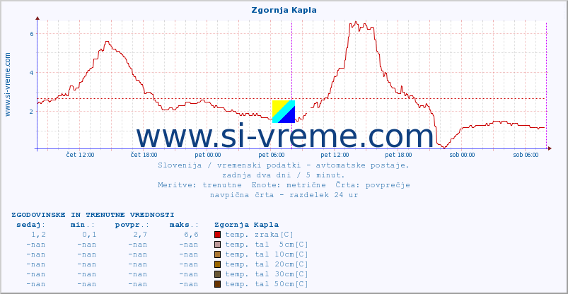 POVPREČJE :: Zgornja Kapla :: temp. zraka | vlaga | smer vetra | hitrost vetra | sunki vetra | tlak | padavine | sonce | temp. tal  5cm | temp. tal 10cm | temp. tal 20cm | temp. tal 30cm | temp. tal 50cm :: zadnja dva dni / 5 minut.