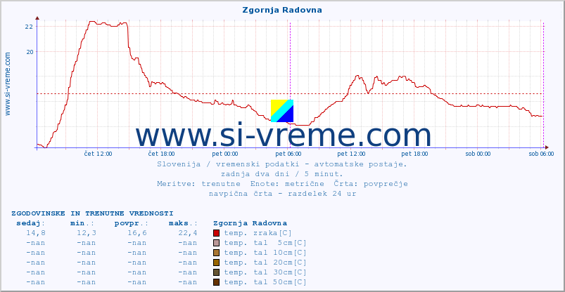 POVPREČJE :: Zgornja Radovna :: temp. zraka | vlaga | smer vetra | hitrost vetra | sunki vetra | tlak | padavine | sonce | temp. tal  5cm | temp. tal 10cm | temp. tal 20cm | temp. tal 30cm | temp. tal 50cm :: zadnja dva dni / 5 minut.