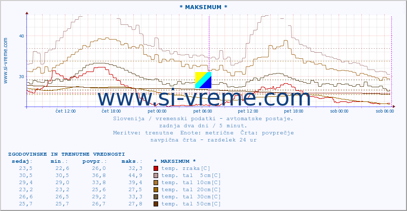 POVPREČJE :: * MAKSIMUM * :: temp. zraka | vlaga | smer vetra | hitrost vetra | sunki vetra | tlak | padavine | sonce | temp. tal  5cm | temp. tal 10cm | temp. tal 20cm | temp. tal 30cm | temp. tal 50cm :: zadnja dva dni / 5 minut.