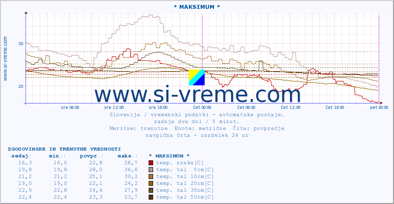 POVPREČJE :: * MAKSIMUM * :: temp. zraka | vlaga | smer vetra | hitrost vetra | sunki vetra | tlak | padavine | sonce | temp. tal  5cm | temp. tal 10cm | temp. tal 20cm | temp. tal 30cm | temp. tal 50cm :: zadnja dva dni / 5 minut.