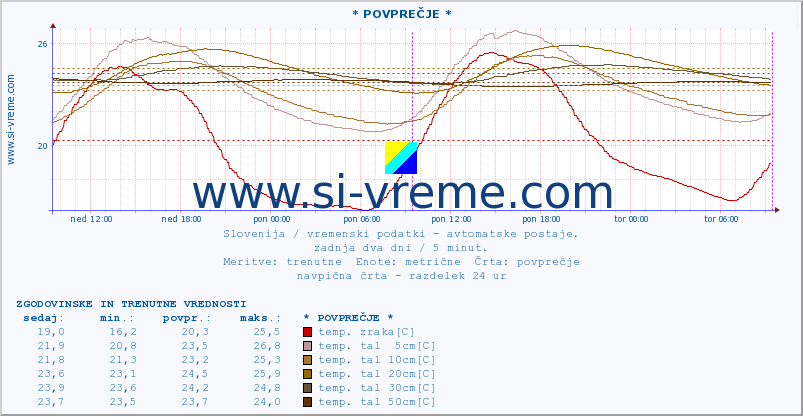 POVPREČJE :: * POVPREČJE * :: temp. zraka | vlaga | smer vetra | hitrost vetra | sunki vetra | tlak | padavine | sonce | temp. tal  5cm | temp. tal 10cm | temp. tal 20cm | temp. tal 30cm | temp. tal 50cm :: zadnja dva dni / 5 minut.