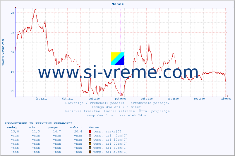 POVPREČJE :: Nanos :: temp. zraka | vlaga | smer vetra | hitrost vetra | sunki vetra | tlak | padavine | sonce | temp. tal  5cm | temp. tal 10cm | temp. tal 20cm | temp. tal 30cm | temp. tal 50cm :: zadnja dva dni / 5 minut.