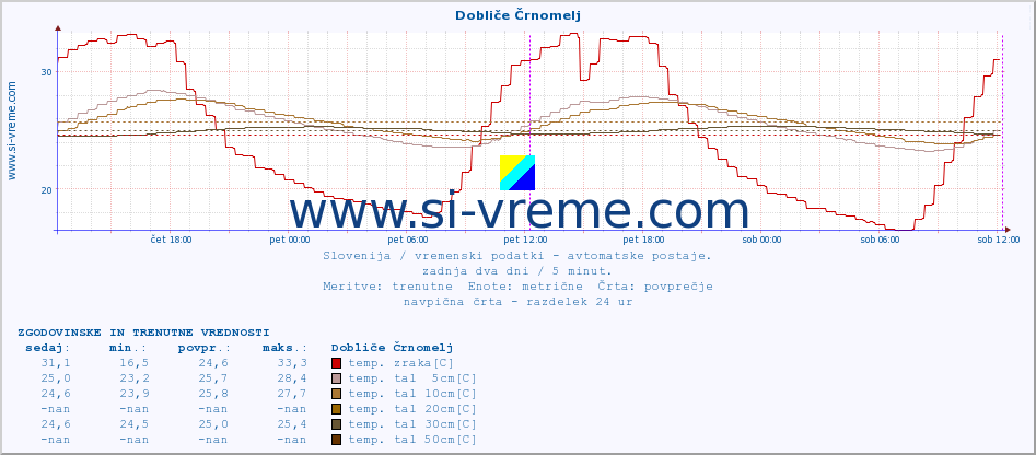 POVPREČJE :: Dobliče Črnomelj :: temp. zraka | vlaga | smer vetra | hitrost vetra | sunki vetra | tlak | padavine | sonce | temp. tal  5cm | temp. tal 10cm | temp. tal 20cm | temp. tal 30cm | temp. tal 50cm :: zadnja dva dni / 5 minut.