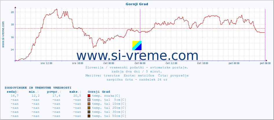 POVPREČJE :: Gornji Grad :: temp. zraka | vlaga | smer vetra | hitrost vetra | sunki vetra | tlak | padavine | sonce | temp. tal  5cm | temp. tal 10cm | temp. tal 20cm | temp. tal 30cm | temp. tal 50cm :: zadnja dva dni / 5 minut.