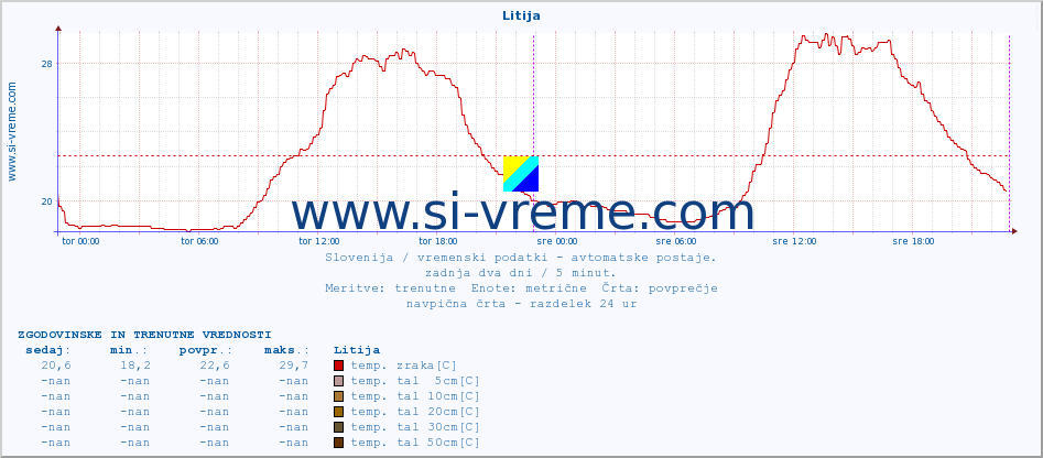 POVPREČJE :: Litija :: temp. zraka | vlaga | smer vetra | hitrost vetra | sunki vetra | tlak | padavine | sonce | temp. tal  5cm | temp. tal 10cm | temp. tal 20cm | temp. tal 30cm | temp. tal 50cm :: zadnja dva dni / 5 minut.