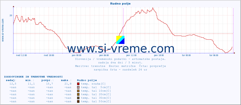 POVPREČJE :: Rudno polje :: temp. zraka | vlaga | smer vetra | hitrost vetra | sunki vetra | tlak | padavine | sonce | temp. tal  5cm | temp. tal 10cm | temp. tal 20cm | temp. tal 30cm | temp. tal 50cm :: zadnja dva dni / 5 minut.