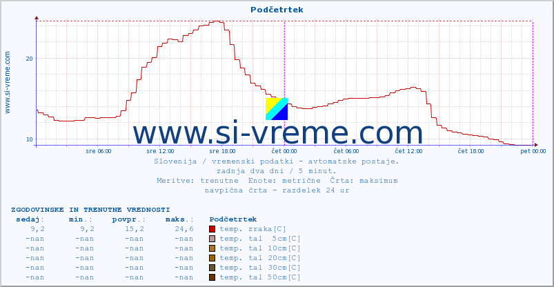 POVPREČJE :: Podčetrtek :: temp. zraka | vlaga | smer vetra | hitrost vetra | sunki vetra | tlak | padavine | sonce | temp. tal  5cm | temp. tal 10cm | temp. tal 20cm | temp. tal 30cm | temp. tal 50cm :: zadnja dva dni / 5 minut.