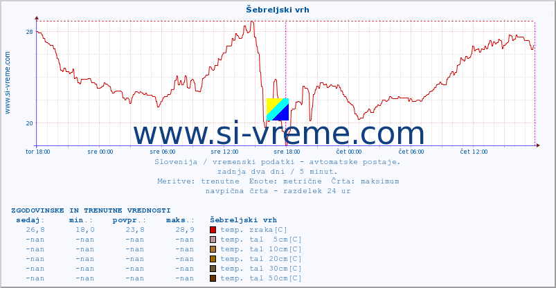 POVPREČJE :: Šebreljski vrh :: temp. zraka | vlaga | smer vetra | hitrost vetra | sunki vetra | tlak | padavine | sonce | temp. tal  5cm | temp. tal 10cm | temp. tal 20cm | temp. tal 30cm | temp. tal 50cm :: zadnja dva dni / 5 minut.