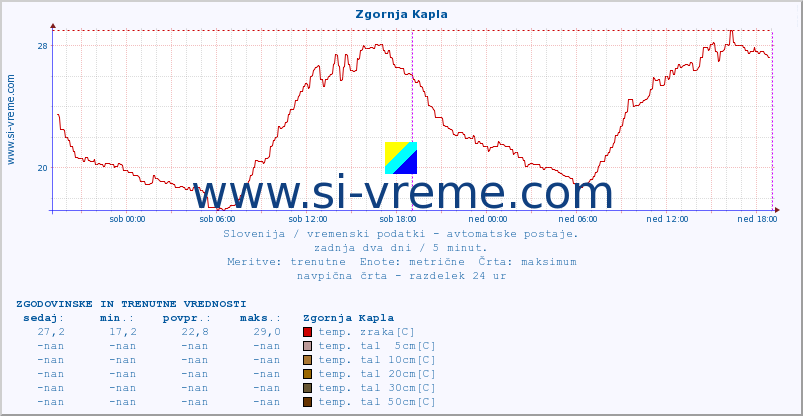 POVPREČJE :: Zgornja Kapla :: temp. zraka | vlaga | smer vetra | hitrost vetra | sunki vetra | tlak | padavine | sonce | temp. tal  5cm | temp. tal 10cm | temp. tal 20cm | temp. tal 30cm | temp. tal 50cm :: zadnja dva dni / 5 minut.