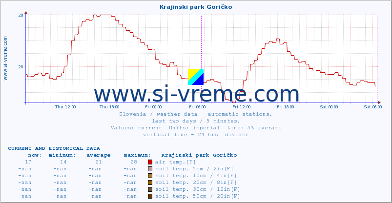  :: Krajinski park Goričko :: air temp. | humi- dity | wind dir. | wind speed | wind gusts | air pressure | precipi- tation | sun strength | soil temp. 5cm / 2in | soil temp. 10cm / 4in | soil temp. 20cm / 8in | soil temp. 30cm / 12in | soil temp. 50cm / 20in :: last two days / 5 minutes.