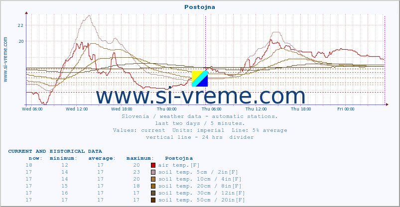  :: Postojna :: air temp. | humi- dity | wind dir. | wind speed | wind gusts | air pressure | precipi- tation | sun strength | soil temp. 5cm / 2in | soil temp. 10cm / 4in | soil temp. 20cm / 8in | soil temp. 30cm / 12in | soil temp. 50cm / 20in :: last two days / 5 minutes.