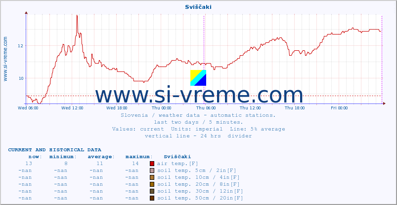  :: Sviščaki :: air temp. | humi- dity | wind dir. | wind speed | wind gusts | air pressure | precipi- tation | sun strength | soil temp. 5cm / 2in | soil temp. 10cm / 4in | soil temp. 20cm / 8in | soil temp. 30cm / 12in | soil temp. 50cm / 20in :: last two days / 5 minutes.