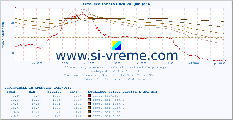 POVPREČJE :: Letališče Jožeta Pučnika Ljubljana :: temp. zraka | vlaga | smer vetra | hitrost vetra | sunki vetra | tlak | padavine | sonce | temp. tal  5cm | temp. tal 10cm | temp. tal 20cm | temp. tal 30cm | temp. tal 50cm :: zadnja dva dni / 5 minut.