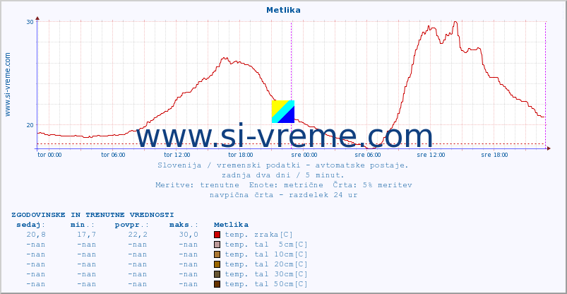 POVPREČJE :: Metlika :: temp. zraka | vlaga | smer vetra | hitrost vetra | sunki vetra | tlak | padavine | sonce | temp. tal  5cm | temp. tal 10cm | temp. tal 20cm | temp. tal 30cm | temp. tal 50cm :: zadnja dva dni / 5 minut.