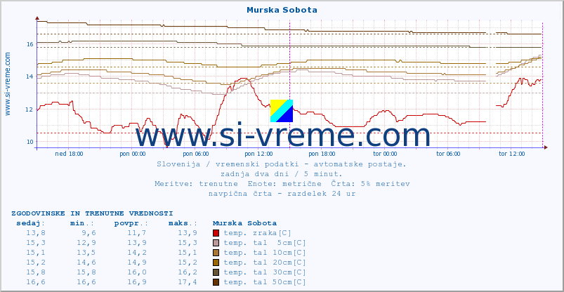 POVPREČJE :: Murska Sobota :: temp. zraka | vlaga | smer vetra | hitrost vetra | sunki vetra | tlak | padavine | sonce | temp. tal  5cm | temp. tal 10cm | temp. tal 20cm | temp. tal 30cm | temp. tal 50cm :: zadnja dva dni / 5 minut.