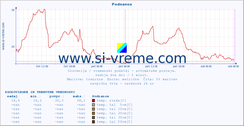 POVPREČJE :: Podnanos :: temp. zraka | vlaga | smer vetra | hitrost vetra | sunki vetra | tlak | padavine | sonce | temp. tal  5cm | temp. tal 10cm | temp. tal 20cm | temp. tal 30cm | temp. tal 50cm :: zadnja dva dni / 5 minut.