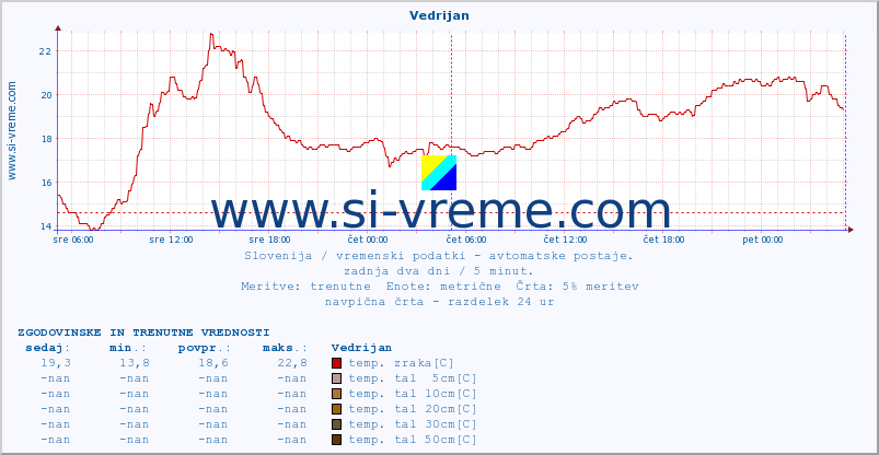 POVPREČJE :: Vedrijan :: temp. zraka | vlaga | smer vetra | hitrost vetra | sunki vetra | tlak | padavine | sonce | temp. tal  5cm | temp. tal 10cm | temp. tal 20cm | temp. tal 30cm | temp. tal 50cm :: zadnja dva dni / 5 minut.